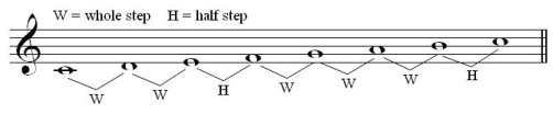 C scale whole-half steps