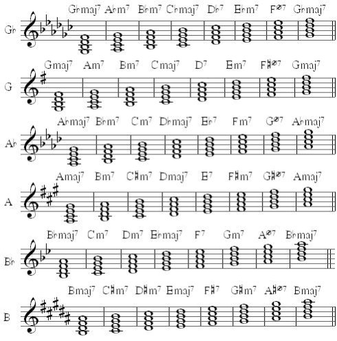 Diatonic Chord Progression Chart