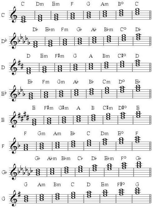 Major Key Chord Notes Chart Diatonic Triads Piano Chords Chart | Sexiz Pix