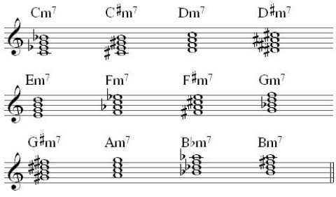 Diminished 7th Chords Piano Chart