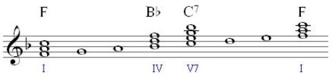 primary chords in F