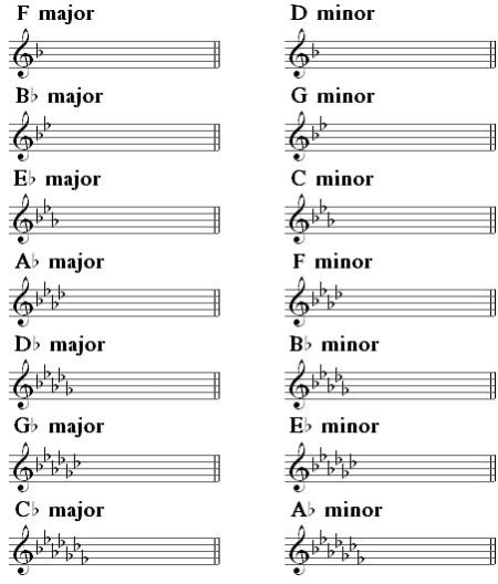 relative majors and minors flats