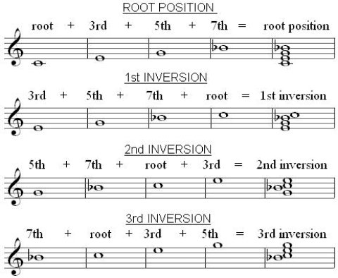 C7 chord inversions