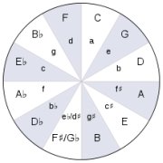 circle of 5ths