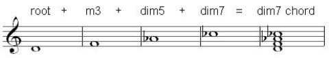 dim7 chord