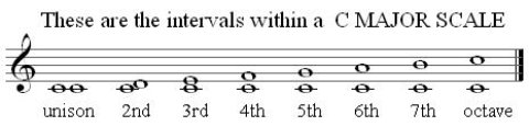 intervals on C major