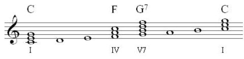 primary chords in C