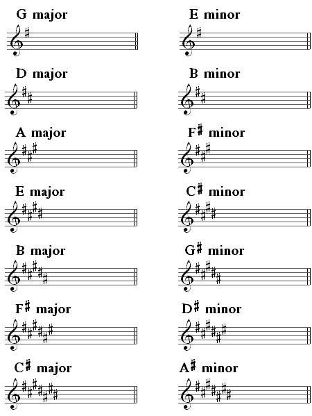 relative majors and minors sharps